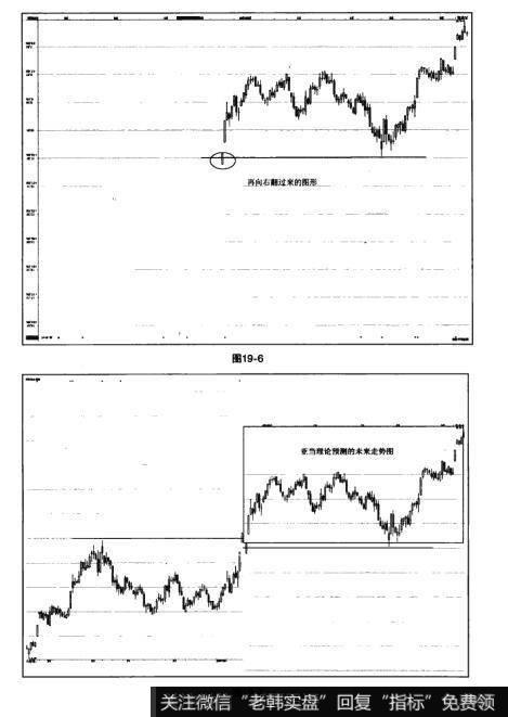 图19-6 图19-7猎杀股票黑马：利用亚当理论映射未来走势图